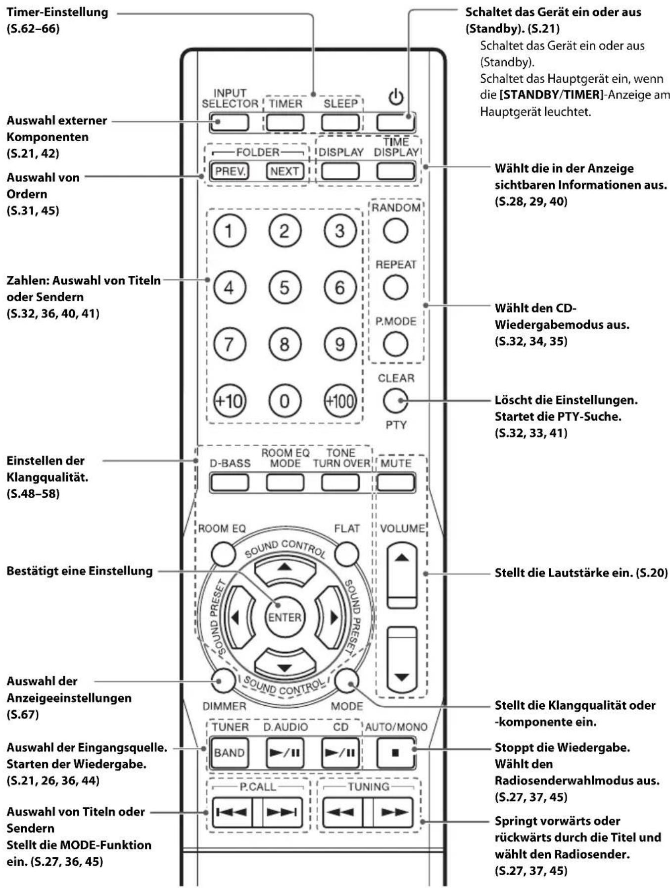 Timer-Einstellung (S.62–66) Auswahl externer Komponenten (S.21, 42) Auswahl von Ordern (S.31, 45) Zahlen: Auswahl von Titeln oder Sendern (S.32, 36, 40, 41) Einstellen der Klangqualität. (S.48–58) Bestätigt eine Einstellung Auswahl der Anzeigeeinstellungen (S.67) Auswahl der Eingangsquelle. Starten der Wiedergabe. (S.21, 26, 36, 44) Auswahl von Titeln oder Sendern Stellt die MODE-Funktion ein. (S.27, 36, 45) INPUT SELECTOR TIMER SLEEP FOLDER PREV. NEXT DISPLAY TIME DISPLAY RANDOM 1 2 3 4 5 6 7 8 9 +10 0 +100 P.MODE CLEAR PTY ROOM EQ MODE TONE TURN OVER MUTE ROOM EQ FLAT VOLUME SOUND CONTROL SOUND PRESET ENTER SOUND CONTROL DIMMER MODE TUNER D AUDIO CD AUTO/MONO BAND P.CALL TUNING Schaltet das Gerät ein oder aus (Standby). (S.21) Schaltet das Gerät ein oder aus (Standby). Schaltet das Hauptgerät ein, wenn die [STANDBY/TIMER]-Anzeige am Hauptgerät leuchtet. Wählt die in der Anzeige sichtbaren Informationen aus. (S.28, 29, 40) Wählt den CD- Wiedergabemodus aus. (S.32, 34, 35) Löscht die Einstellungen. Startet die PTY-Suche. (S.32, 33, 41) Stellt die Lautstärke ein. (S.20) Stellt die Klangqualität oder -komponente ein. Stoppt die Wiedergabe. Wählt den Radiosenderwahlmodus aus. (S.27, 37, 45) Springt vorwärts oder rückwärts durch die Titel und wählt den Radiosender. (S.27, 37, 45)