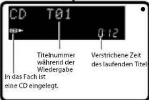 CD T01 0:12 Titelnummer während der Wiedergabe Verstrichene Zeit des laufenden Titel In das Fach ist eine CD eingelegt.