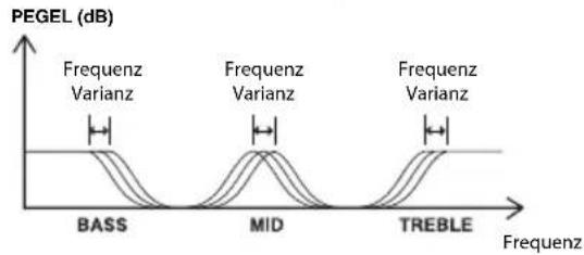 1 Drücken Sie die Taste [TONE/TURN OVER]. 2 Drücken Sie die Taste [SOUND PRESET], um die Frequenz der Tieftöne (BASS) zu wählen, die Sie einstellen möchten (Tief: 100 Hz, Mittel: 150 Hz, Hoch: 200 Hz). Nur an der Fernbedienung verfügbar. 3 Drücken Sie die Taste [SOUND CONTROL], um den Tieftonpegel (BASS) einzustellen. BASS +3 150 Drehen Sie den Regler [SOUND CONTROL], um den Tieftonpegel (BASS) einzustellen. • Die [TONE]-Anzeige blinkt während der Einstellung. Während die [TONE]-Anzeige blinkt, können Sie den Pegel in einem Bereich von -6 bis +6 einstellen.