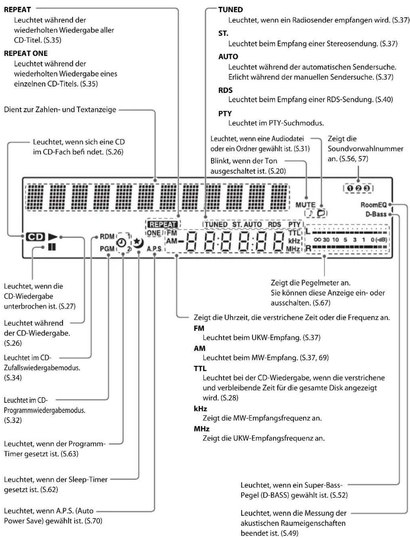 REPEAT Leuchtet während der wiederholten Wiedergabe aller CD-Titel. (S.35) REPEAT ONE Leuchtet während der wiederholten Wiedergabe eines einzelnen CD-Titels. (S.35) Dient zur Zahlen- und Textanzeige Leuchtet, wenn sich eine CD im CD-Fach befinndet. (S.26) CD RDM PGM ONE FM AM- A.P.S. REPEAT TUNED ST. AUTO RDS PTY L ∞ 30 10 5 3 1 0 (-dB) MHz MUTE RoomEQ D-Bass ST. Leuchtet beim Empfang einer Stereosendung. (S.37) AUTO Leuchtet während der automatischen Sendersuche. Erlicht während der manuellen Sendersuche. (S.37) RDS Leuchtet beim Empfang einer RDS-Sendung. (S.40) PTY Leuchtet im PTY-Suchmodus. Leuchtet, wenn eine Audiodatei oder ein Ordner gewählt ist. (S.31) Blinkt, wenn der Ton ausgeschaltet ist. (S.20) Zeigt die Soundvorwahlnummer an. (S.56, 57) Zeigt die Pegelmeter an. Sie können diese Anzeige ein- oder ausschalten. (S.67) Zeigt die Uhrzeit, die verstrichene Zeit oder die Frequenz an. FM Leuchtet beim UKW-Empfang. (S.37) AM Leuchtet beim MW-Empfang. (S.37, 69) TTL Leuchtet bei der CD-Wiedergabe, wenn die verstrichene und verbleibende Zeit für die gesamte Disk angezeigt wird. (S.28) kHz Zeigt die MW-Empfangsfrequenz an. MHz Zeigt die UKW-Empfangsfrequenz an. Leuchtet, wenn ein Super-Bass-Pegel (D-BASS) gewählt ist. (S.52) Leuchtet, wenn die Messung der akustischen Raumeigenschaften beendet ist. (S.49)