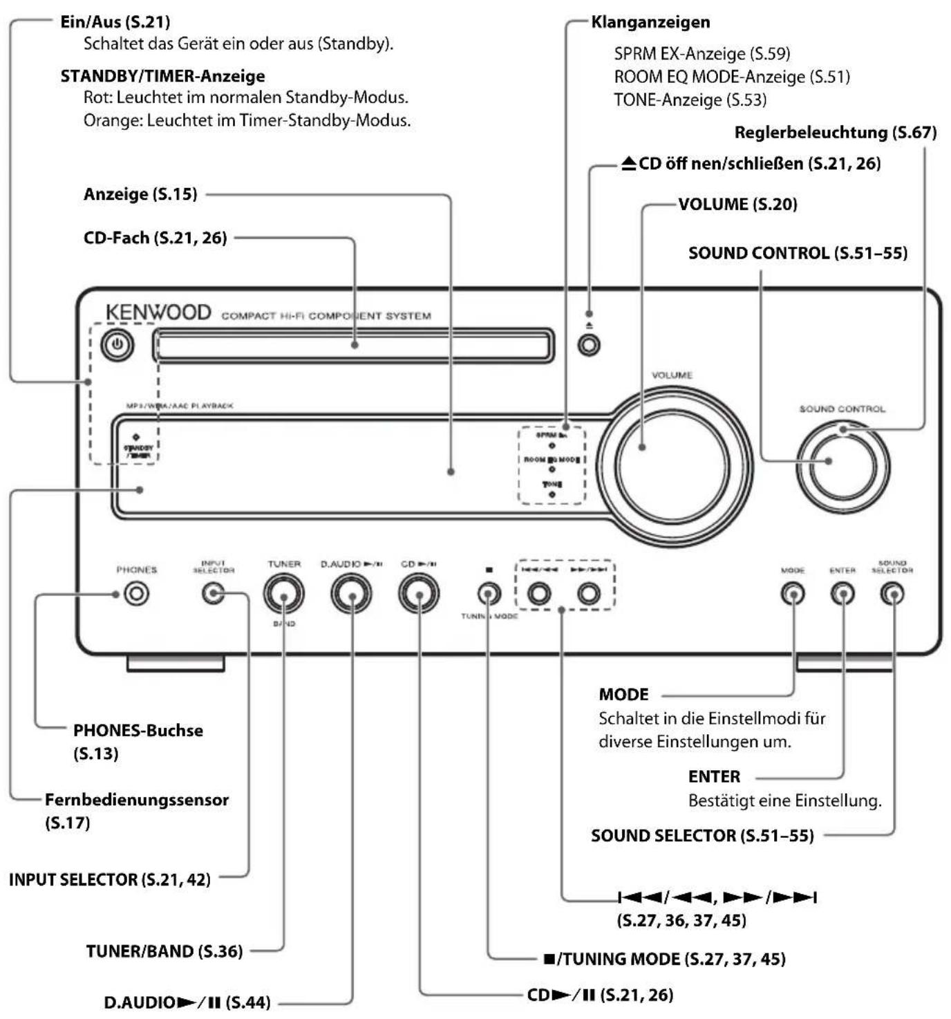 Ein/Aus (S.21) Schaltet das Gerät ein oder aus (Standby). STANDBY/TIMER-Anzeige Rot: Leuchtet im normalen Standby-Modus. Orange: Leuchtet im Timer-Standby-Modus. Klanganzeigen SPRM EX-Anzeige (S.59) ROOM EQ MODE-Anzeige (S.51) TONE-Anzeige (S.53) Reglerbeleuchtung (S.67) Anzeige (S.15) CD-Fach (S.21, 26) VOLUME (S.20) SOUND CONTROL (S.51–55) KENWOOD COMPACT Hi-Fi COMPONENT SYSTEM MP3/WMA/AAC PLAYBACK VOLUME SOUND CONTROL MODE ENTER SOUND SELECTOR PHONES INPUT SELECTOR TUNER D/DVD D AUDIO ▶/□ CD ▶/□ TUNING MODE MODE PhONES-Buchse (S.13) Fernbedienungssensor (S.17) INPUT SELECTOR (S.21, 42) TUNER/BAND (S.36) D AUDIO ▶/□ (S.44) MODE Schaltet in die Einstellmodi für diverse Einstellungen um. ENTER Bestätigt eine Einstellung. SOUND SELECTOR (S.51–55) ■/TUNING MODE (S.27, 37, 45) CD ▶/□ (S.21, 26)