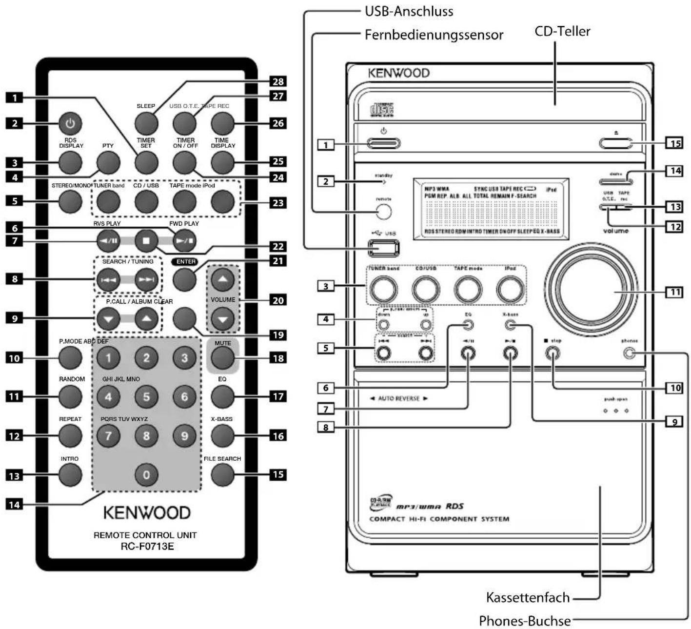 USB-Anschluss Fernbedienungssensor CD-Teller KENWOOD 1 2 3 4 5 6 7 8 9 10 11 12 13 14 KENWOOD REMOTE CONTROL UNIT RC-F0713E SLEEP USB O.T.E. TAPE REC RDS DISPLAY PTY TIMER SET TIMER ON / OFF TIME DISPLAY STEREO/MON/O TUNER band CD / USB TAPE mode iPod RVS PLAY FWD PLAY SEARCH / TUNING ENTER P.CALL / ALBUM CLEAR VOLUME P.MODE ABC DEF 1 2 3 RANDOM GHI JKL MNO 4 5 6 REPEAT PQRS TUV WXYZ 7 8 9 INTRO 0 FILE SEARCH MUTE EQ X-BASS USB-Anschluss MP3 WMA SYNC USB TAPE REC iPod PGM REP. ALB. ALL TOTAL REMAIN F-SEARCH ROS STEREO ROM INTRO TIMER ON/OFF SLEEP EQ X-BASS TUNER band CD/USB TAPE mode iPod EC X-bass AUTO REVERSE Kassettenfach Phones-Buchse