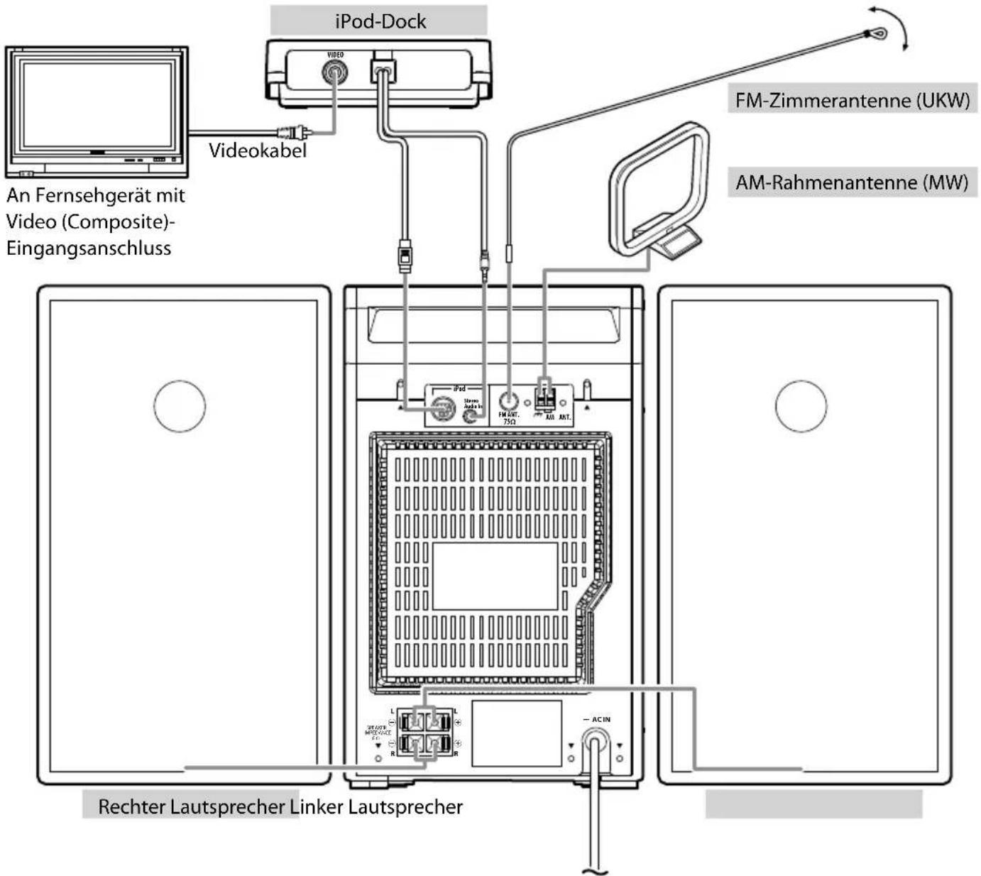 iPod-Dock An Fernsehgerät mit Video (Composite)- Eingangsanschluss Videokabel FM-Zimmerantenne (UKW) AM-Rahmenantenne (MW) Rechter Lautsprecher Linker Lautsprecher