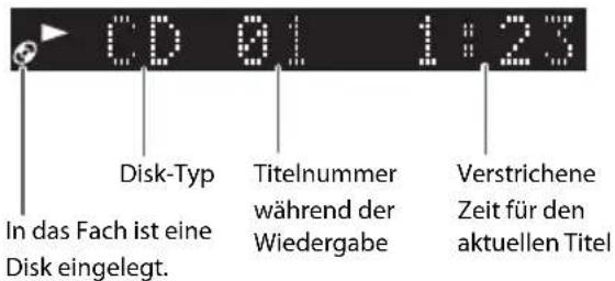 CD 01 1:23 Disk-Typ Titelnummer während der Wiedergabe Verstrichene Zeit für den aktuellen Titel In das Fach ist eine Disk eingelegt.