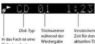 CD 01 1:23 Disk Typ In das Fach ist eine Disk eingelagt Titelnummer während der Wiedergabe Verstrichende Zeit für den aktuellen Tl