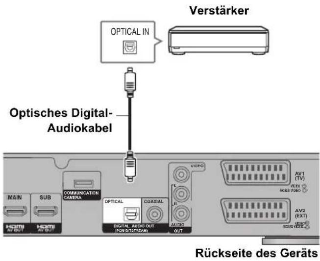 Verstärker OPTICAL IN Optisches Digital- Audiokabel MAIN SUB COMMUNICATION CAMERA CANA VIDEO HDMI AV OUT HDMI AV OUT DIGITAL AUDIO OUT (CON/STSTREAM) COAXIAL AUDIO OUT AV1 (TV) USB RGB VIDEO AV2 (EXT) Rückseite des Geräts