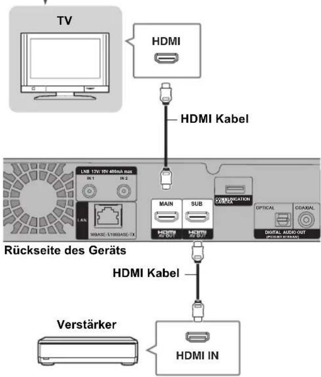 TV HDMI HDMI Kabel LKB 12V: 10V 40mA max IN 1 IN 2 MAIN SUB HDMI MIN OUT HMI HMI MIN OUT COMMUNICATION CONTROL OPTICAL COAXIAL DIGITAL AUDIO OUT (HUMAN STRAWB) Rückseite des Geräts HDMI Kabel Verstärker HDMI IN