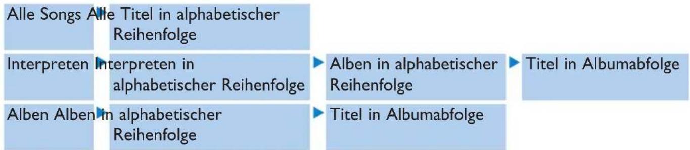 PHILIPS GoGear SA2885 - Auffinden Ihrer Musik - 2