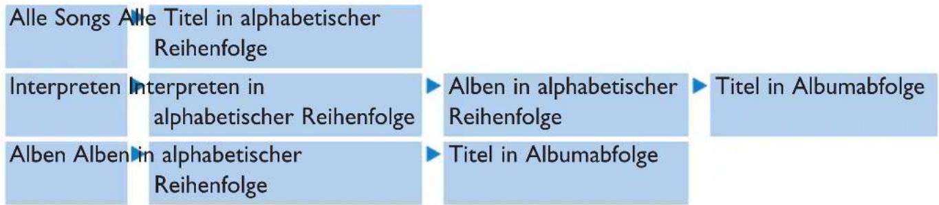 Alle Songs Alle Titel in alphabetischer Reihenfolge Interpreten Interpreten in alphabetischer Reihenfolge Alben Alben in alphabetischer Reihenfolge Alben in alphabetischer Reihenfolge Titel in Albumabfolge Titel in Albumabfolge