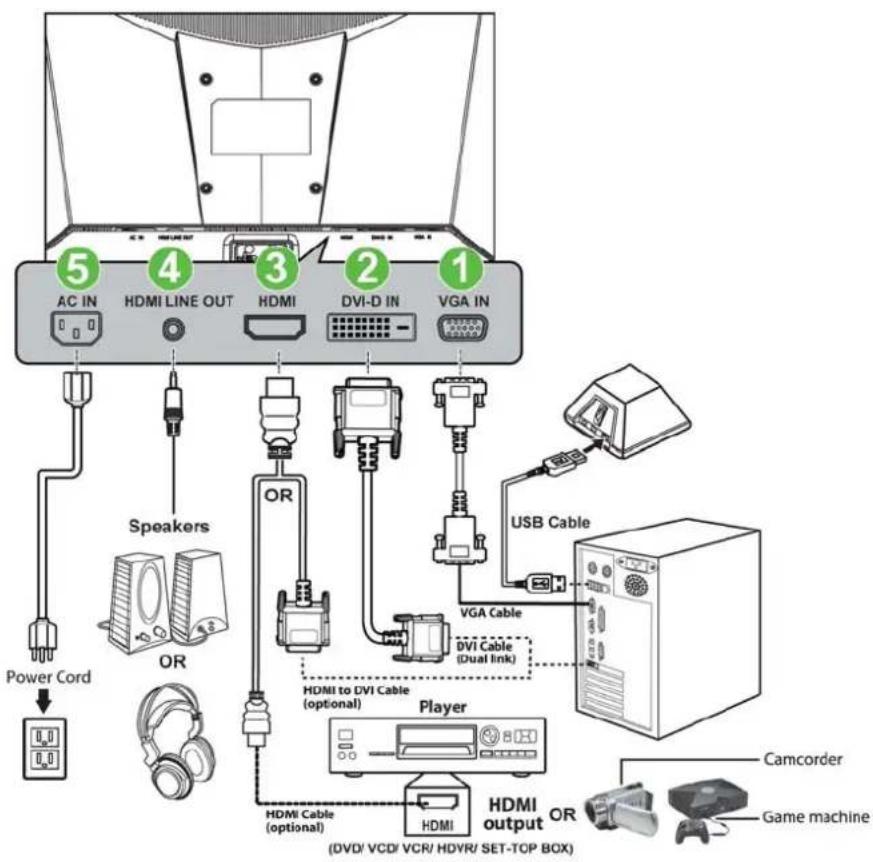 5 AC IN HDMI LINE OUT HDMI DVI-D IN VGA IN 1 Speakers OR Power Cord HDMI to DVI Cable (optional) Player HDMI Cable (optional) HDMI HDMI output OR (DVD/ VCD/ VCR/ HDVR/ SET-TOP BOX) USB Cable VGA Cable DVI Cable (Dual Ink) Camcorder Game machine