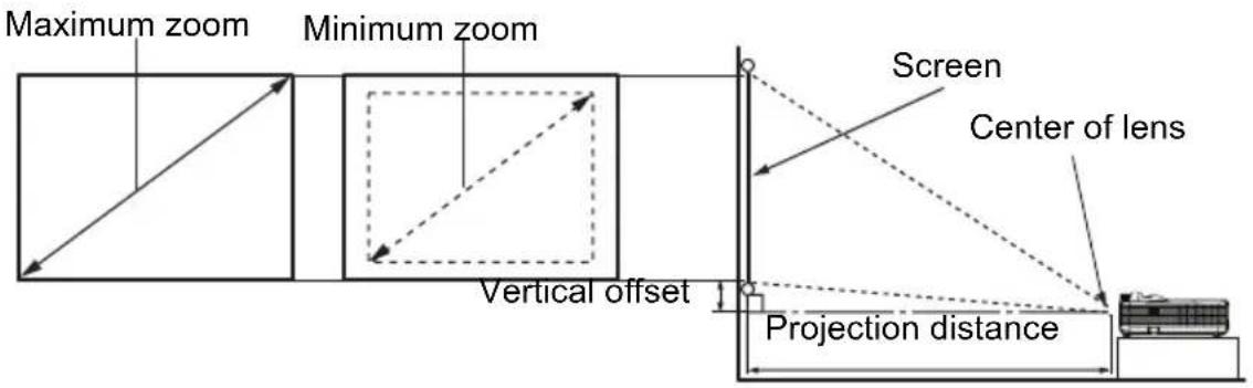 Maximum zoom Minimum zoom Screen Center of lens Vertical offset Projection distance