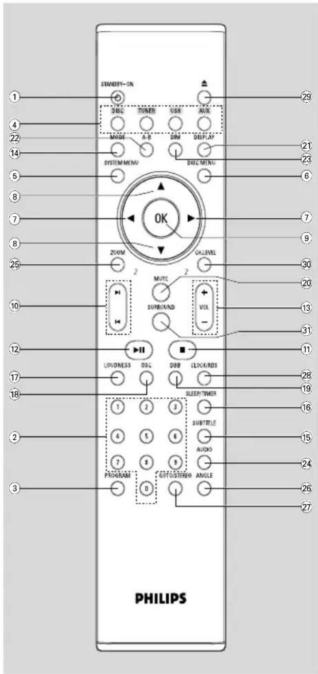 STANDERY-ON DISC TUNER USB AUX MODE A-B DIM DISPLAY SYSTEM MENU DISC MENU OK ZOOM CHLEVEL MUTE SURROUND VOL LOUDNESS DSC DBB CLOCK/RDS SLEEP TIMER SUBTITLE AUDIO PROGRAM GOT/SISTREO ANGLE PHILIPS