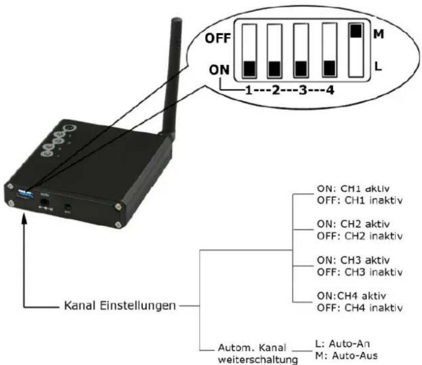 OFF ON 1---2---3---4 M L Kanal Einstellungen ON: CH1 aktiv OFF: CH1 inaktiv ON: CH2 aktiv OFF: CH2 inaktiv ON: CH3 aktiv OFF: CH3 inaktiv ON:CH4 aktiv OFF: CH4 inaktiv Autom. Kanal weiterschaltung L: Auto-An M: Auto-Aus