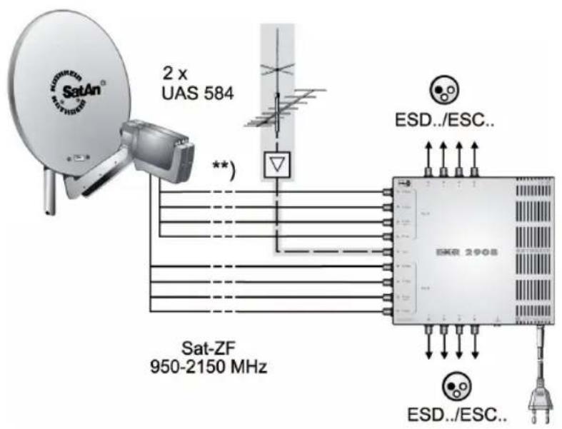 SatAn® 2 x UAS 584 **) Sat-ZF 950-2150 MHz ESR 2908 ESD../ESC.. ESD../ESC..