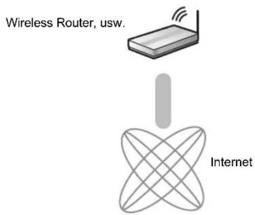 Wireless Router, usw. Internet