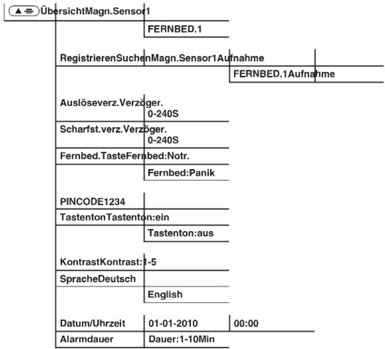 ÜbersichtMagn.Sensor1 FERNBED.1 RegistrierenSuchenMagn.Sensor1Aufnahme FERNBED.1Aufnahme Auslöseverz.Verzöger. 0-240S Scharfst.verz.Verzöger. 0-240S Fernbed.TasteFernbed:Notr. Fernbed:Panik PINCODE1234 TastentonTastenton:ein Tastenton:aus KontrastKontrast:1-5 SpracheDeutsch English Datum/Uhrzeit 01-01-2010 00:00 Alarmdauer Dauer:1-10Min