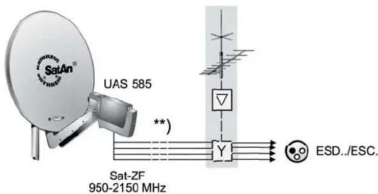 SatAn® UAS 585 **) Sat-ZF 950-2150 MHz Y ESD../ESC.