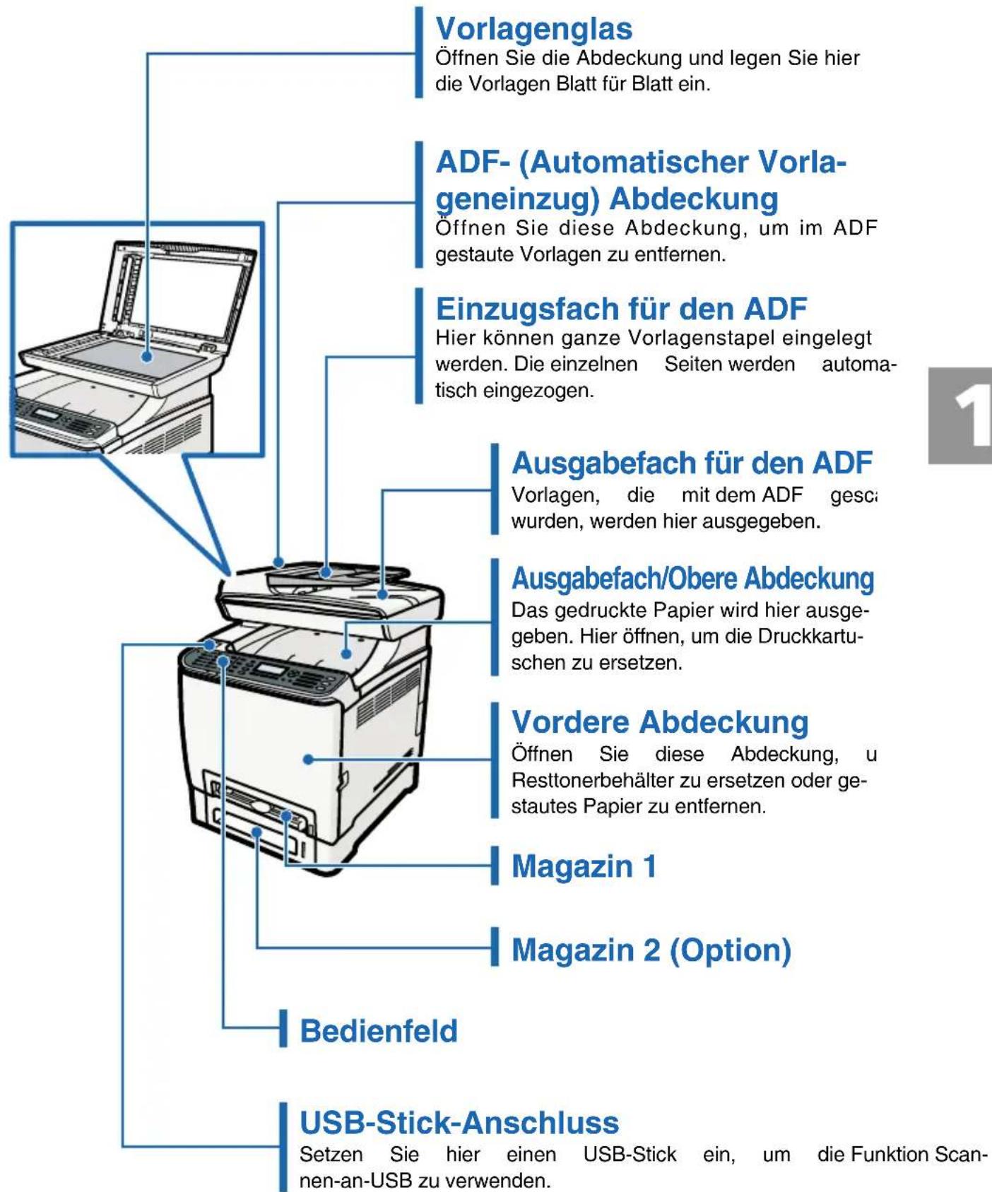 Vorlagenglas Öffnen Sie die Abdeckung und legen Sie hier die Vorlagen Blatt für Blatt ein. ADF- (Automatischer Vorla- geneinzug) Abdeckung Öffnen Sie diese Abdeckung, um im ADF gestaute Vorlagen zu entfernen. Einzugsfach für den ADF Hier können ganze Vorlagenstapel eingelegt werden. Die einzelnen Seiten werden automa- tisch eingezogen. Ausgabefach für den ADF Vorlagen, die mit dem ADF gesc wurden, werden hier ausgegeben. Ausgabefach/Obere Abdeckung Das gedruckte Papier wird hier ausge- geben. Hier öffnen, um die Druckkartu- schen zu ersetzen. Vordere Abdeckung Öffnen Sie diese Abdeckung, u Resttonerbehälter zu ersetzen oder ge- stautes Papier zu entfernen. Magazin 1 Magazin 2 (Option) Bedienfeld USB-Stick-Anschluss Setzen Sie hier einen USB-Stick ein, um die Funktion Scan- nen-an-USB zu verwenden.