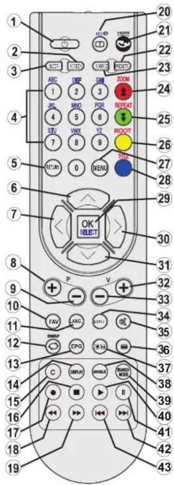 Diagram of a remote control with labeled buttons, function keys, and numeric keypad