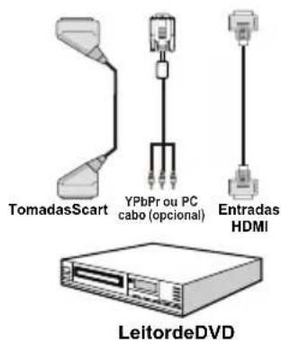 TomadasScart YPbPr ou PC cabo (opcional) Entradas HDMI LeitordeDVD