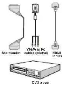 Scart socket YPBp to PC cable (optional) HDMI inputs DVD player