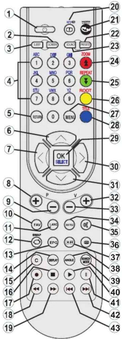 1 2 3 4 5 6 7 8 9 10 11 12 13 14 15 16 17 18 19 20 21 22 23 SLEEP SCREEN SOURCE PRESSETS ABC DEF GHI ZOOM 1 2 3 JKL MNO POR REPEAT 4 5 6 7 VWX YZ ROOT 9 RETURN 0 MENU TITLE 24 25 26 27 28 29 30 31 32 33 34 35 36 37 38 39 40 41 42 43 OK SELECT