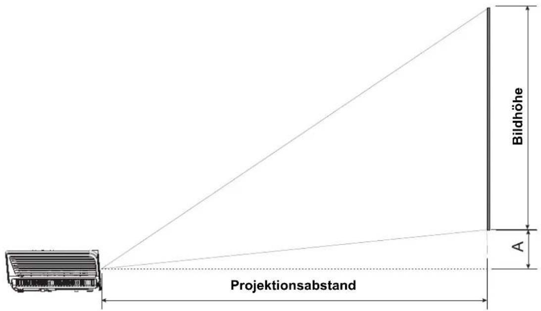 Bildhöhe A Projektionsabstand