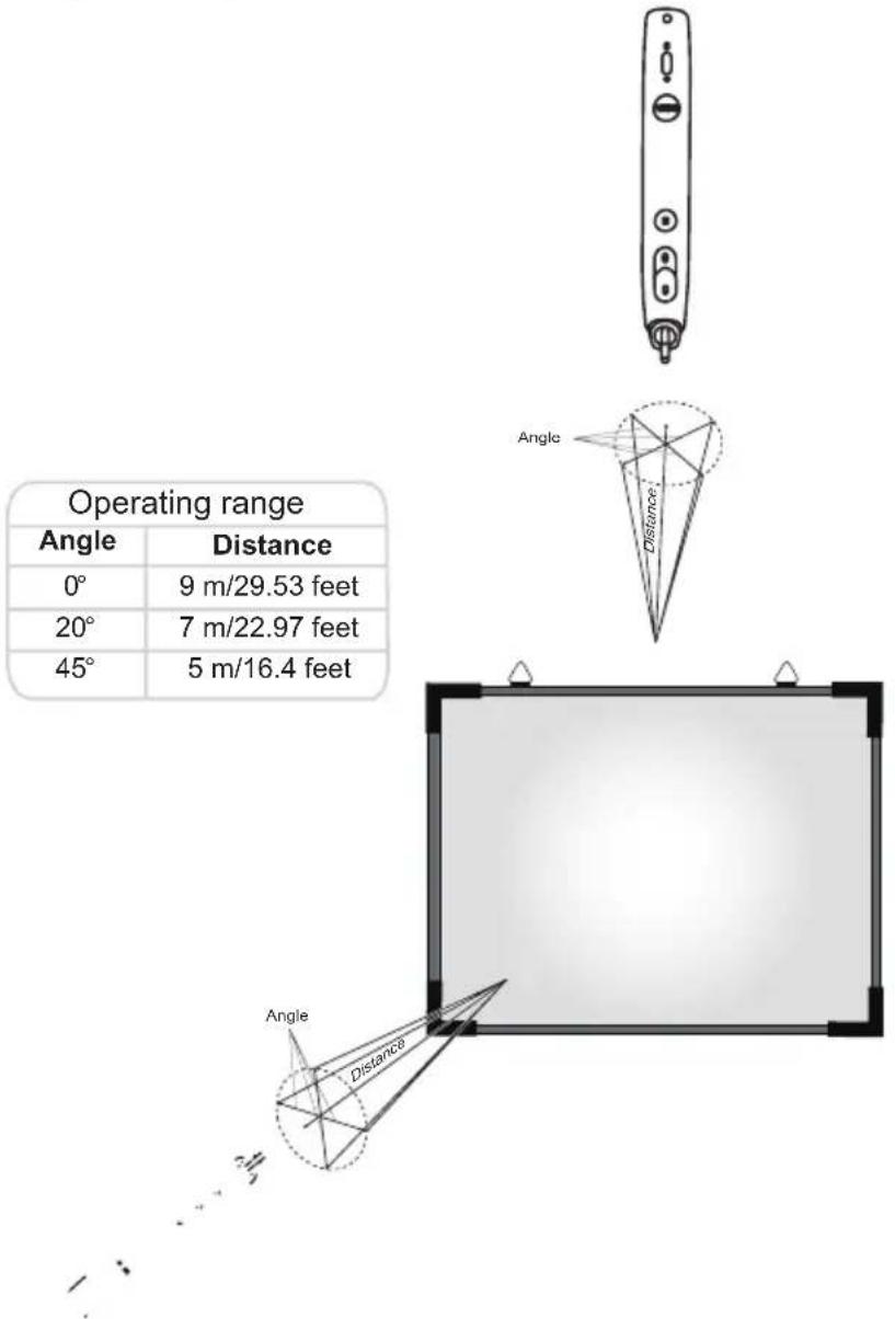 Operating range Angle Distance 0° 9 m/29.53 feet 20° 7 m/22.97 feet 45° 5 m/16.4 feet Angle distance