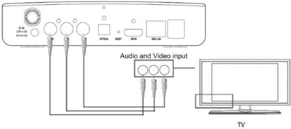 DC IN 12V=1A 0-←→0 OPTICAL RESET HDMI GBx LAN Audio and Video input TV