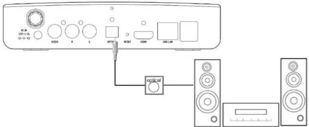 DC IN 12V=2A O←→ VIDEO R L OPTIC RESET HOME GIR LAN optical