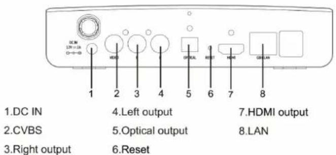 DC IN 17F=2A HDMI OPTUAL RESET HDMI GRIUAN 1 2 3 4 5 6 7 8 1.DC IN 2.CVBS 3.Right output 4.Left output 5.Optical output 6.Reset 7.HDMI output 8.LAN