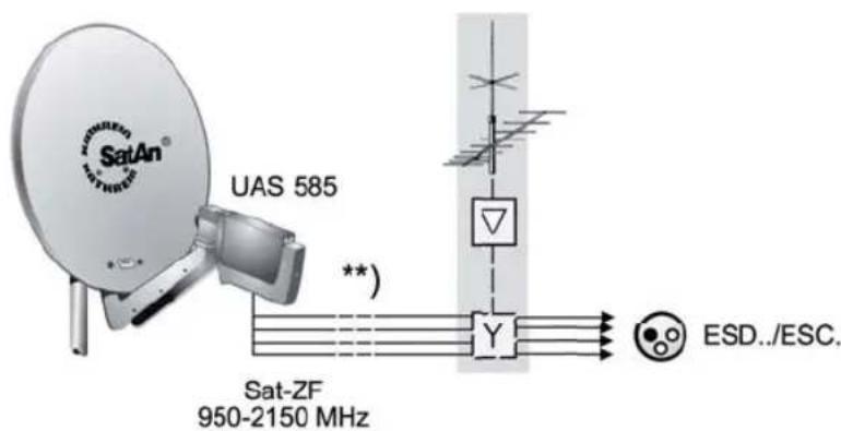 SatAn® UAS 585 **) Sat-ZF 950-2150 MHz Y ESD../ESC.