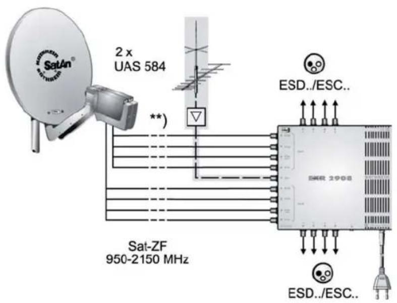 SatAn® 2 x UAS 584 **) Sat-ZF 950-2150 MHz ESD../ESC.. ESE 2908 ESD../ESC..