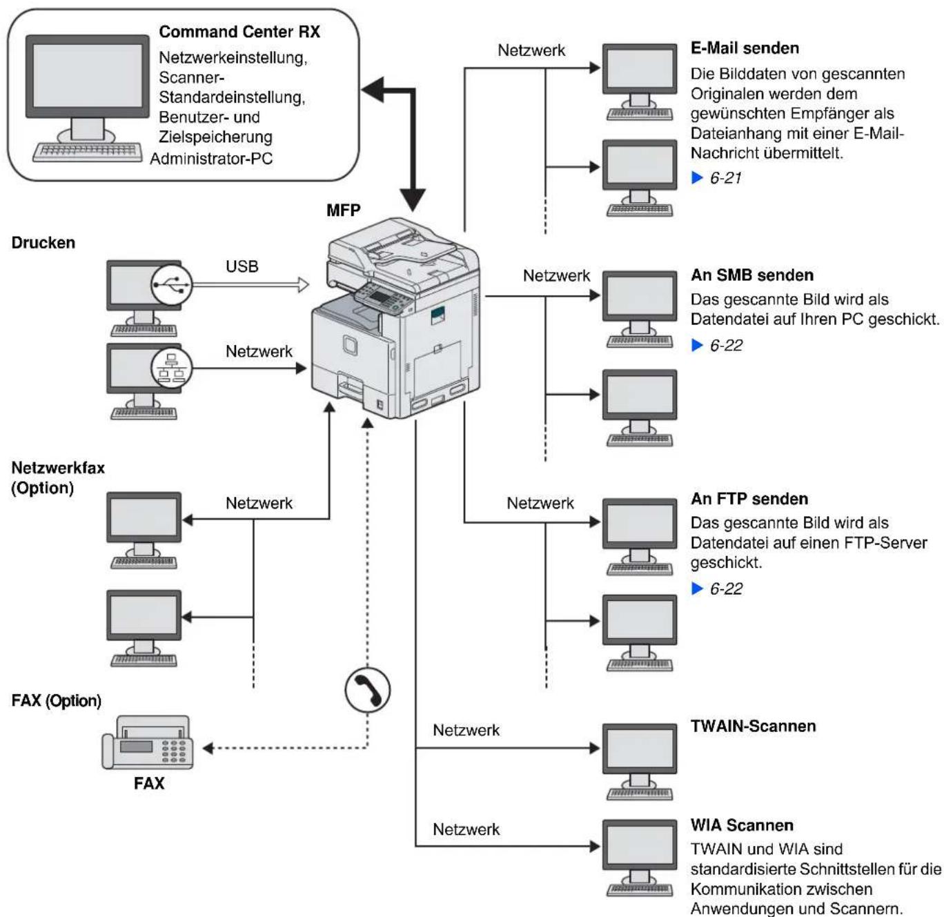 KYOCERA FS-C8525MFP/KL3 - Anschlussbeispiel - 1