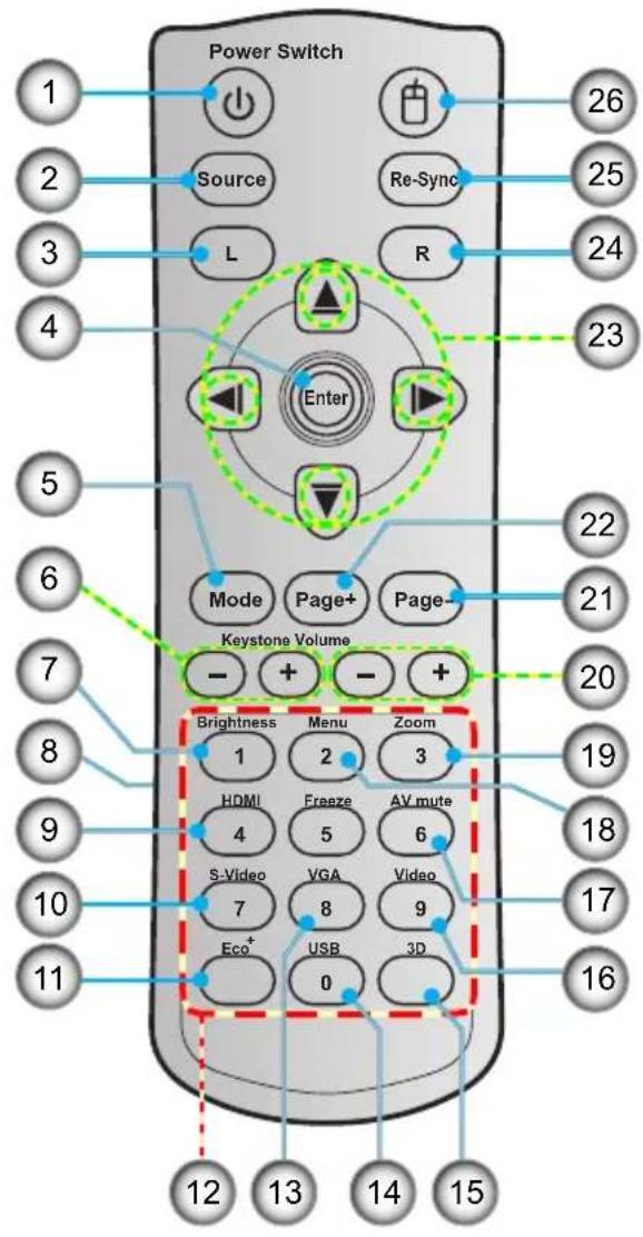 Power Switch 1 2 3 4 5 6 7 8 9 10 11 12 13 14 15 26 25 24 23 22 21 20 Keystone Volume - + - + Brightness Menu Zoom 1 2 3 HDMI Freeze AV mute 4 5 6 S-Video VGA Video 7 8 9 Eco+ USB 3D 0