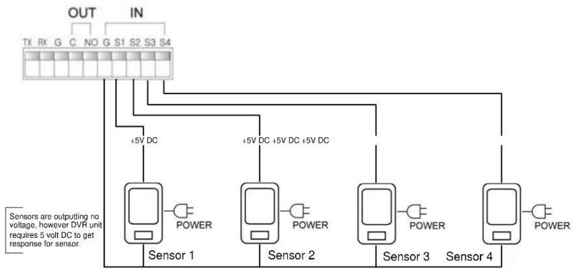 OUT IN TX RX G C NO G S1 S2 S3 S4 +5V DC +5V DC +5V DC +5V DC Sensor 1 Sensor 2 Sensor 3 Sensor 4 Sensors are outputting no voltage, however DVR unit requires 5 volt DC to get response for sensor.