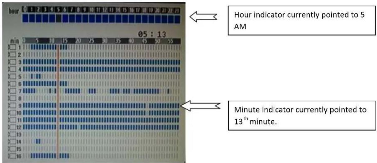 hour 0 1 2 3 4 5 6 7 8 9 10 11 12 13 14 15 16 17 18 19 20 21 22 23 05 : 13 Hour indicator currently pointed to 5 AM min 1 2 3 4 5 6 7 8 9 10 11 12 13 14 15 16 Minute indicator currently pointed to 13thminute.