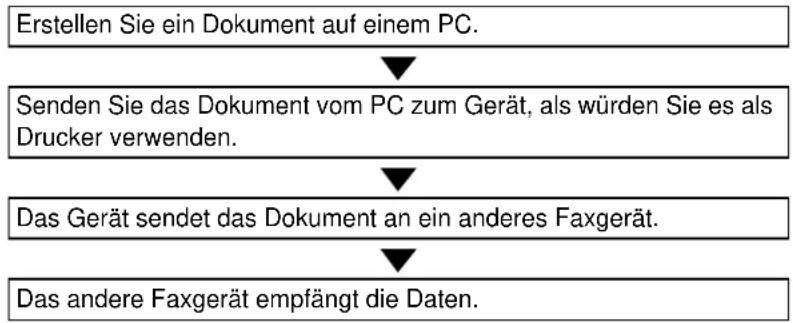 KYOCERA FS-1325MFP/KL3 - Ablauf des Sendens von Faxen über den PC - 1