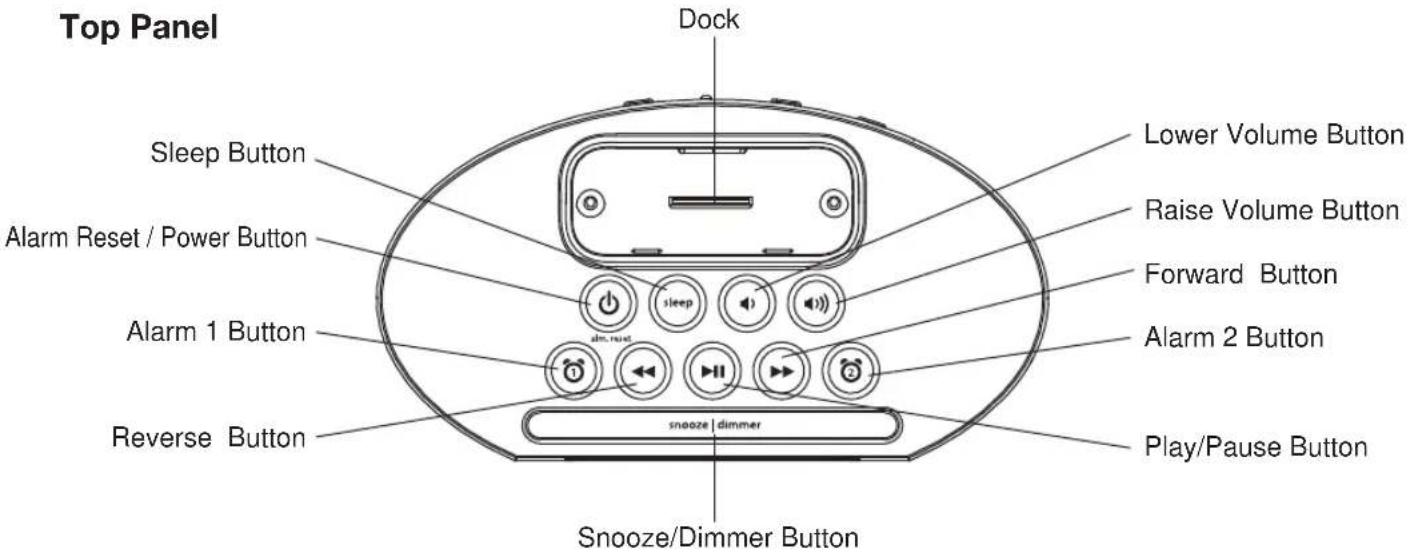 Top Panel Dock Sleep Button Lower Volume Button Alarm Reset / Power Button Raise Volume Button Forward Button Alarm 1 Button Alarm 2 Button Reverse Button Play/Pause Button snooze/dimmer Button Snooze/Dimmer Button