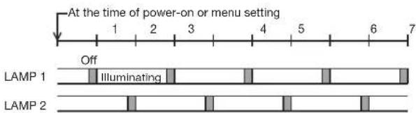 At the time of power-on or menu setting 1 2 3 4 5 6 7 Off LAMP 1 Illuminating LAMP 2