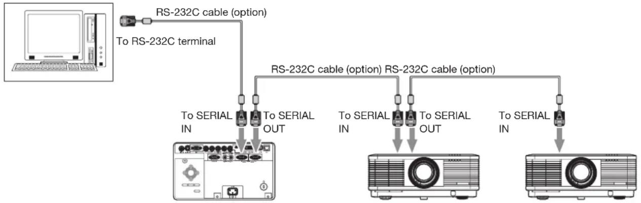 graph TD A["Computer"] --> B["RS-232C cable (option)"] B --> C["To RS-232C terminal"] C --> D["RS-232C cable (option) to RS-232C cable (option)"] D --> E["To SERIAL IN"] D --> F["To SERIAL OUT"] D --> G["To SERIAL IN"] D --> H["To SERIAL OUT"] D --> I["To SERIAL IN"]
