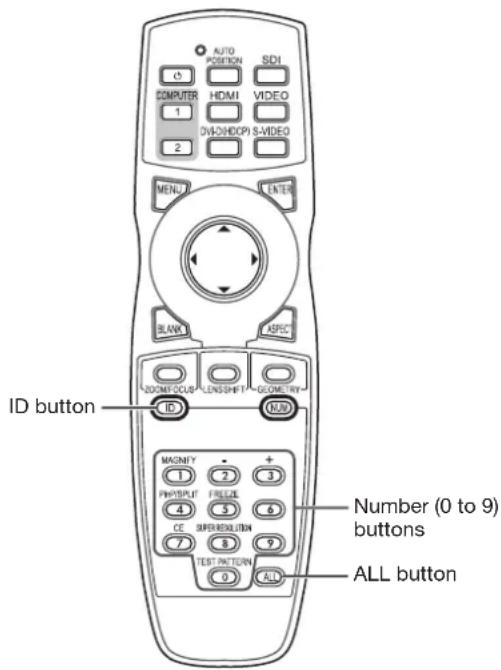 AUTO POSITION SDI COMPUTER HDMI VIDEO DV4-DHDOP1-S-VIDEO 2 MENU ENTER SLANK ASPECT ID button MAGNIFY + 1 2 3 PHOSPLIT FRIELE 4 5 6 CE SUPER Resolution 7 8 9 TEST PATTERN 0 ALL Number (0 to 9) buttons ALL button