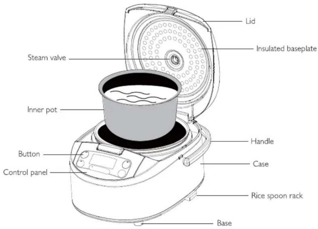 Lid Insulated baseplate Steam valve Inner pot Handle Button Control panel Case Rice spoon rack Base
