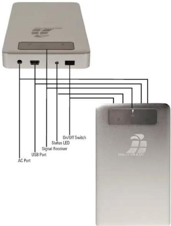 AC Port USB Port Signal Receiver On/Off Switch Status LED