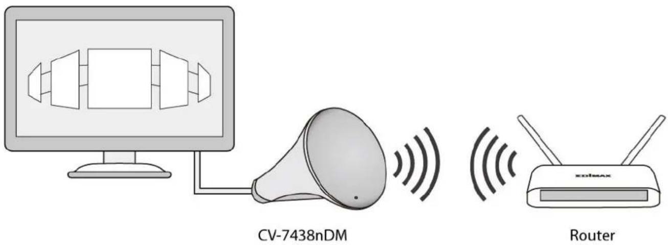 CV-7438nDM Router