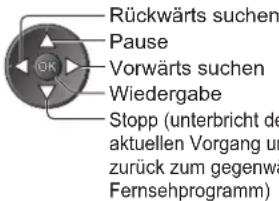 Rückwärts suchen Pause Vorwärts suchen Wiedergabe Stopp (unterbricht de aktuellen Vorgang ur zurück zum gegenwä Fernsehprogramm)