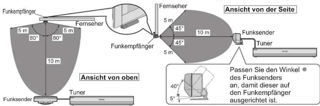 Funkempfänger 5 m 80° 80° 10 m Fernseher Funkempfänger Fernseher 5 m 45° 45° 5 m 10 m Ansicht von der Seite Funksender Tuner Funksender Tuner Ansicht von oben Passen Sie den Winkel des Funksenders an, damit dieser auf den Funkempfänger ausgerichtet ist.