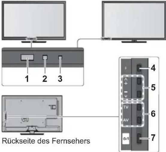 1 2 3 Rückseite des Fernsehers 4 5 6 7