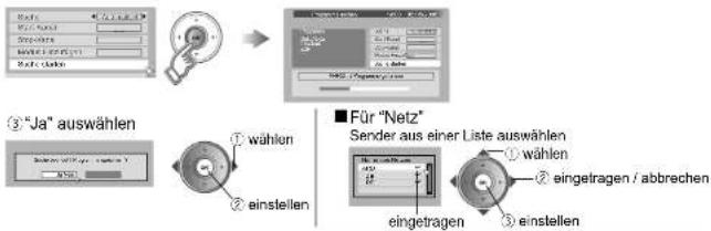 graph TD A["Inputting"] --> B["Configuration"] B --> C{Ja' auswählen} C -->|① wählen| D["Sender aus einer Liste auswählen"] C -->|② einstellen| E[" eingetragen / abbrechen"] D --> F["■ Für "Netz" Sender aus einer Liste auswählen"] E --> G["3 einstellen"]