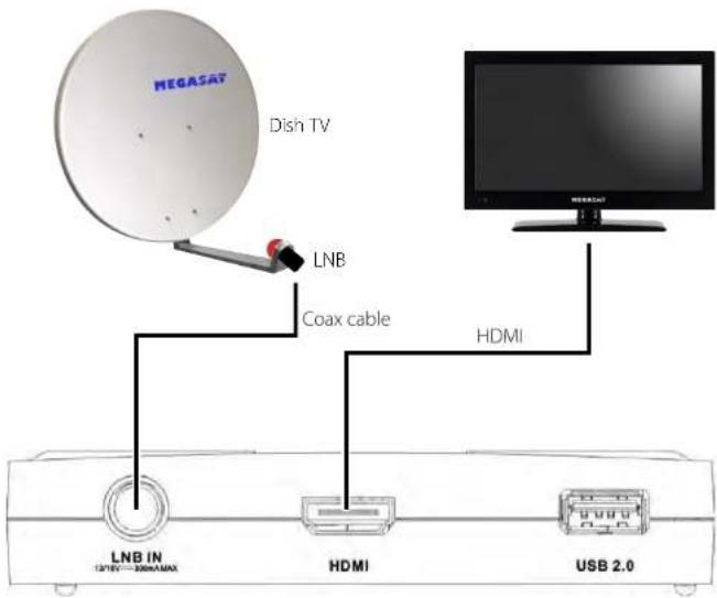 MEGASAT Dish TV LNB Coax cable HDMI LNB IN HDMI USB 2.0